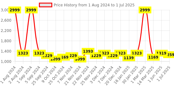 myntra.com Kuber Industries Beige & White Foldable Laundry Bag kuber industries Price History Graph from 1 Aug 2024 to 1 Jul 2025