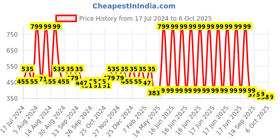 myntra.com Kuber Industries Beige & White Geometric Printed 4 Seater Cotton Rectangular Table Cover kuber industries Price History Graph from 17 Jul 2024 to 6 Oct 2025