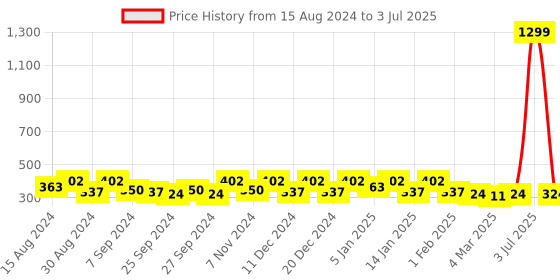 myntra.com Kuber Industries Beige & White Printed Drawer Organiser kuber industries Price History Graph from 15 Aug 2024 to 3 Jul 2025