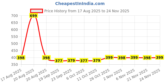 myntra.com Kuber Industries Beige & White Printed Waterproof 4-Seater Table Cover kuber industries Price History Graph from 17 Aug 2025 to 24 Nov 2025