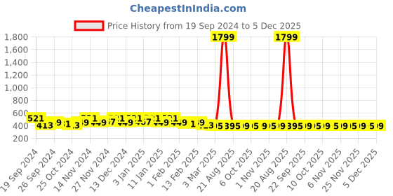 myntra.com Kuber Industries Beige & White Printed Waterproof Shower Curtain With Rings kuber industries Price History Graph from 19 Sep 2024 to 5 Dec 2025
