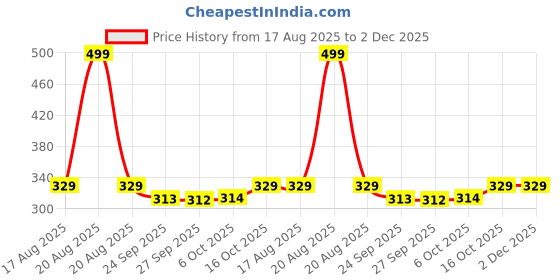 myntra.com Kuber Industries Beige & Yellow Printed Waterproof 4-Seater Table Cover kuber industries Price History Graph from 17 Aug 2025 to 2 Dec 2025