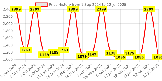 myntra.com Kuber Industries Beige Bamboo Foldable Laundry Basket With Lid kuber industries Price History Graph from 1 Sep 2024 to 12 Jul 2025