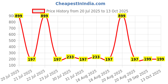 myntra.com Kuber Industries Beige Durable Square Bathroom Stool kuber industries Price History Graph from 20 Jul 2025 to 13 Oct 2025