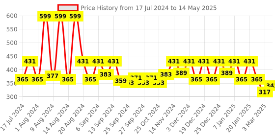 myntra.com Kuber Industries Beige Floral Printed Dining Table Runner kuber industries Price History Graph from 17 Jul 2024 to 14 May 2025