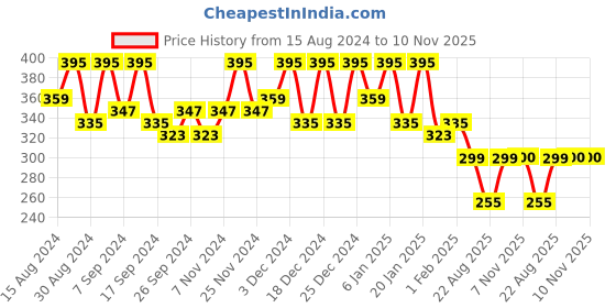 myntra.com Kuber Industries Beige Floral Printed Velcro Folding Undergarments Organizer kuber industries Price History Graph from 15 Aug 2024 to 10 Nov 2025