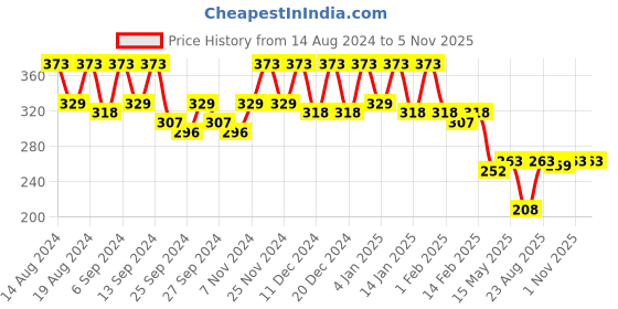 myntra.com Kuber Industries Beige Foldable Drawer Organisers kuber industries Price History Graph from 14 Aug 2024 to 4 Nov 2025