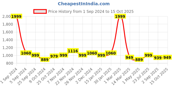 myntra.com Kuber Industries Beige Foldable Laundry Basket With Lid kuber industries Price History Graph from 1 Sep 2024 to 15 Oct 2025