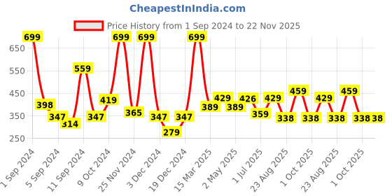 myntra.com Kuber Industries Beige Garun Sitting On Top Textured Brass Pooja Bell kuber industries Price History Graph from 1 Sep 2024 to 22 Nov 2025
