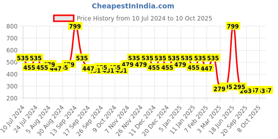 myntra.com Kuber Industries Beige Leaf Design Leather Table Runner kuber industries Price History Graph from 10 Jul 2024 to 10 Oct 2025