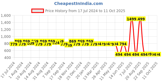 myntra.com Kuber Industries Beige Metalic Floral Print Foldable Laundry Basket With Handles kuber industries Price History Graph from 17 Jul 2024 to 10 Oct 2025