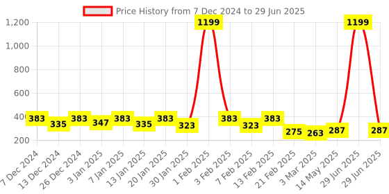 myntra.com Kuber Industries Beige Multi Purpose Bucket With Handle- 18 ltr kuber industries Price History Graph from 7 Dec 2024 to 29 Jun 2025