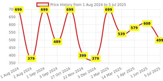 myntra.com Kuber Industries Beige Multi Utility Storage Box With Handle kuber industries Price History Graph from 1 Aug 2024 to 5 Jul 2025