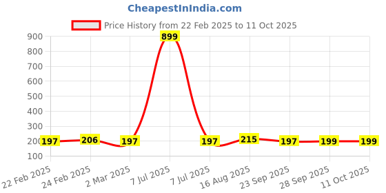 myntra.com Kuber Industries Beige Pack of 2 Self Design Stationery Organizer With 3 Compartments kuber industries Price History Graph from 22 Feb 2025 to 11 Oct 2025
