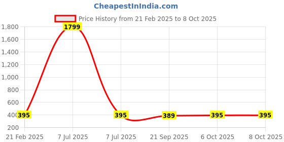 myntra.com Kuber Industries Beige Pack of 4 Self Design Stationery Organizer With 3 Compartments kuber industries Price History Graph from 21 Feb 2025 to 8 Oct 2025