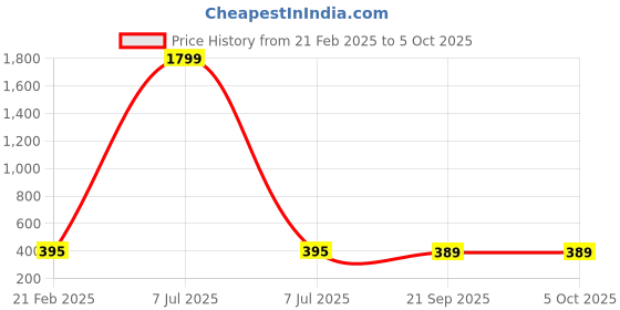 myntra.com Kuber Industries Beige Pack of 4 Self Design Stationery Organizer With 3 Compartments kuber industries Price History Graph from 21 Feb 2025 to 5 Oct 2025
