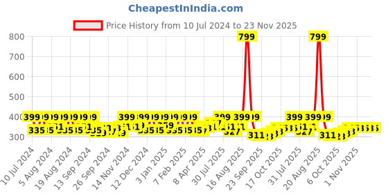 myntra.com Kuber Industries Beige Pedal Dustbin 10L kuber industries Price History Graph from 10 Jul 2024 to 23 Nov 2025