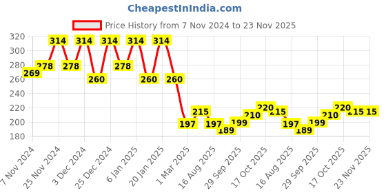 myntra.com Kuber Industries Beige Planter With Plate kuber industries Price History Graph from 7 Nov 2024 to 23 Nov 2025