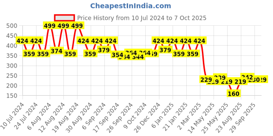 myntra.com Kuber Industries Beige Plastic Garbage Dustbins 10 L kuber industries Price History Graph from 10 Jul 2024 to 7 Oct 2025