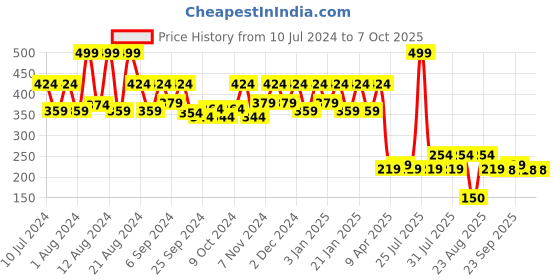myntra.com Kuber Industries Beige Plastic Garbage Open Dustbin 13 L kuber industries Price History Graph from 10 Jul 2024 to 7 Oct 2025