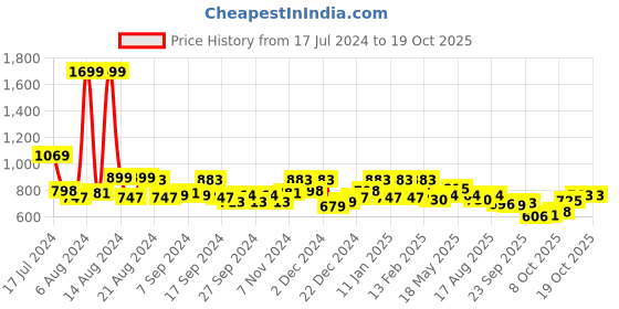 myntra.com Kuber Industries Beige Printed 6 Seater Dining Table Cover kuber industries Price History Graph from 17 Jul 2024 to 17 Oct 2025
