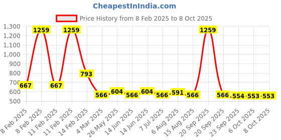 myntra.com Kuber Industries Beige Printed 6-Seater Rectangular Table Cover kuber industries Price History Graph from 8 Feb 2025 to 7 Oct 2025
