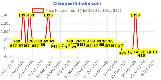 myntra.com Kuber Industries Beige Printed BPA Free Shelf Liner kuber industries Price History Graph from 17 Jul 2024 to 8 Oct 2025