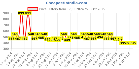 myntra.com Kuber Industries Beige Printed EVA BPA Free Shelf Liner kuber industries Price History Graph from 17 Jul 2024 to 8 Oct 2025