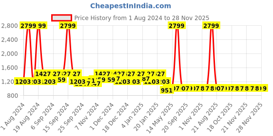 myntra.com Kuber Industries Beige Printed EVA BPA Free Shelf Liner kuber industries Price History Graph from 1 Aug 2024 to 28 Nov 2025