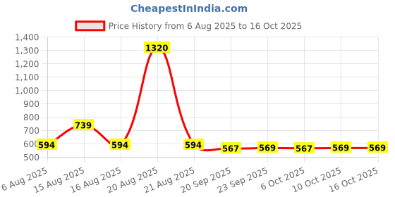 myntra.com Kuber Industries Beige Printed Foldable LaundryBag40 L kuber industries Price History Graph from 6 Aug 2025 to 16 Oct 2025