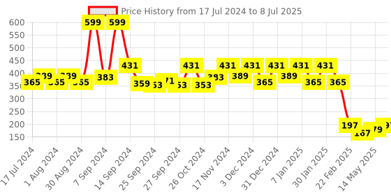 myntra.com Kuber Industries Beige Printed Foldable Storage Box kuber industries Price History Graph from 17 Jul 2024 to 8 Jul 2025