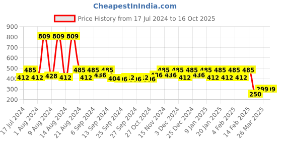myntra.com Kuber Industries Beige Printed Large Foldable Storage Box With Handle kuber industries Price History Graph from 17 Jul 2024 to 15 Oct 2025