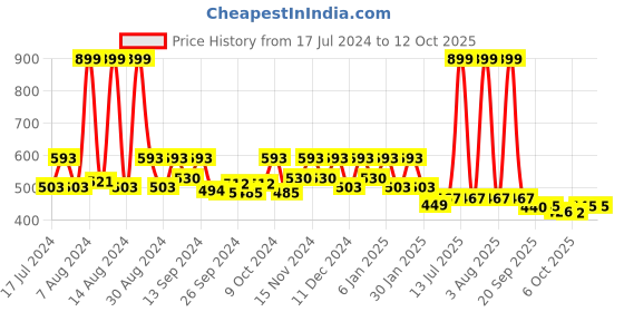 myntra.com Kuber Industries Beige Printed PVC Jewellery Kit With 10 Pouch kuber industries Price History Graph from 17 Jul 2024 to 11 Oct 2025