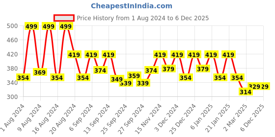 myntra.com Kuber Industries Beige Printed Shirt Stacker Wardrobe Organizer kuber industries Price History Graph from 1 Aug 2024 to 4 Dec 2025
