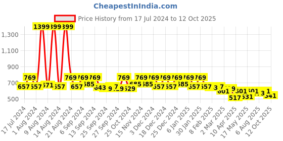 myntra.com Kuber Industries Beige Printed Wardrobe Shelf Liners Organisers kuber industries Price History Graph from 17 Jul 2024 to 12 Oct 2025