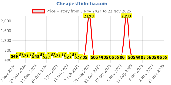 myntra.com Kuber Industries Beige Printed Water Resistant Shelf Liner Organisers kuber industries Price History Graph from 7 Nov 2024 to 22 Nov 2025