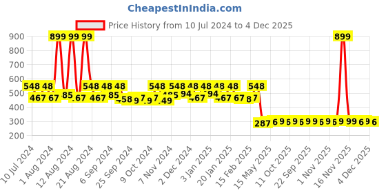 myntra.com Kuber Industries Beige PVC Waterproof Shower Curtain kuber industries Price History Graph from 10 Jul 2024 to 4 Dec 2025