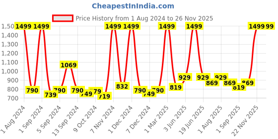 myntra.com Kuber Industries Beige Rectangle Anti-Skid Bath Rugs kuber industries Price History Graph from 1 Aug 2024 to 24 Nov 2025