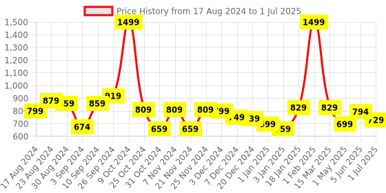 myntra.com Kuber Industries Beige Regular Multi-Utility Organisers kuber industries Price History Graph from 17 Aug 2024 to 1 Jul 2025