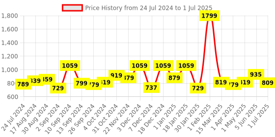 myntra.com Kuber Industries Beige Regular Multi-Utility Organisers kuber industries Price History Graph from 24 Jul 2024 to 1 Jul 2025