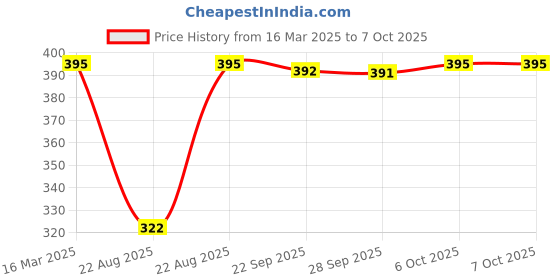 myntra.com Kuber Industries Beige Reusable Durable Foldable Lightweight Laundry Bags With Handle kuber industries Price History Graph from 16 Mar 2025 to 6 Oct 2025