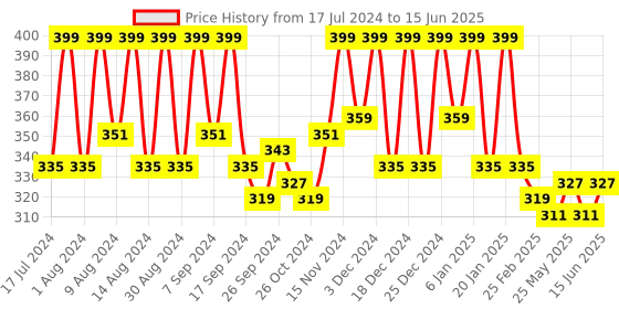 myntra.com Kuber Industries Beige Reusable Multi-Utility  Storage Bag Organiser kuber industries Price History Graph from 17 Jul 2024 to 15 Jun 2025