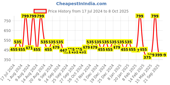 myntra.com Kuber Industries Beige Self-Design Cotton 4-Seater Rectangular Table Cover kuber industries Price History Graph from 17 Jul 2024 to 8 Oct 2025