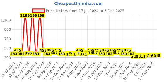 myntra.com Kuber Industries Beige Self Design Jewellery Organiser kuber industries Price History Graph from 17 Jul 2024 to 2 Dec 2025