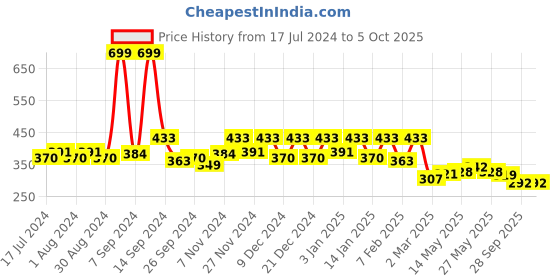 myntra.com Kuber Industries Beige Self-Design Net 2-Seater Center Table Cover kuber industries Price History Graph from 17 Jul 2024 to 5 Oct 2025