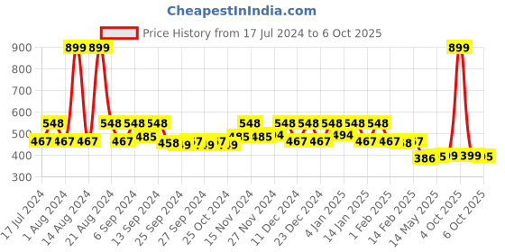 myntra.com Kuber Industries Beige Self-Design Shelf Liner kuber industries Price History Graph from 17 Jul 2024 to 6 Oct 2025