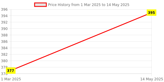 myntra.com Kuber Industries Beige Set of 1 Regular Drawer Organiser Organisers kuber industries Price History Graph from 1 Mar 2025 to 14 May 2025