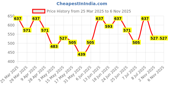 myntra.com aura Kuber Industries Beige Set of 1 Regular Drawer Organiser Organisers aura Price History Graph from 25 Mar 2025 to 6 Nov 2025