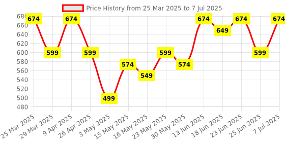 myntra.com aura Kuber Industries Beige Set of 1 Regular Drawer Organiser Organisers aura Price History Graph from 25 Mar 2025 to 7 Jul 2025