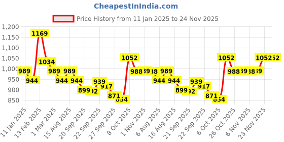 myntra.com Kuber Industries Beige Set of 1 Regular Jewellery Organiser Organisers kuber industries Price History Graph from 11 Jan 2025 to 24 Nov 2025